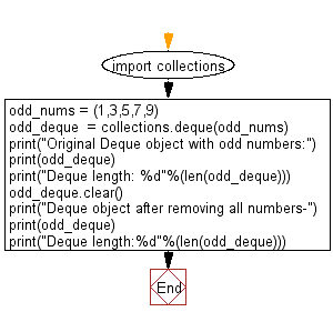 Flowchart - Python Collections: Remove all the elements of a given deque object.