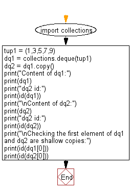 Python Collections: Copy of a deque object and verify the shallow copying process.
