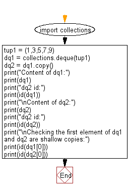 Flowchart - Python Collections: Copy of a deque object and verify the shallow copying process.