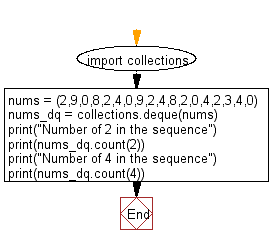 Flowchart - Python Collections: Count the number of times a specific element presents in a deque object.