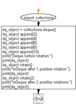 Python Collections: Rotate a Deque Object specified number (positive) of times.