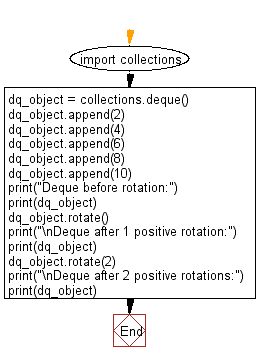 Flowchart - Python Collections: Rotate a Deque Object specified number (positive) of times.