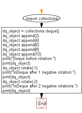 Python Collections: Rotate a deque Object specified number (negative) of times.