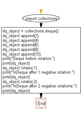 Flowchart - Python Collections: Rotate a deque Object specified number (negative) of times.