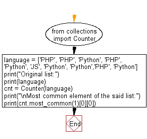 Flowchart - Python Collections: Find the most common element of a given list.