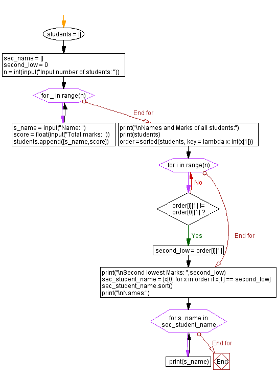 Flowchart - Python Collections: Find the second lowest total marks of any student(s) from the given names and total marks of each student using lists and Lambda.