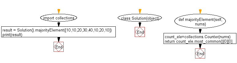 Flowchart - Python Collections: Find the majority element from a given array of size n using Collections module.