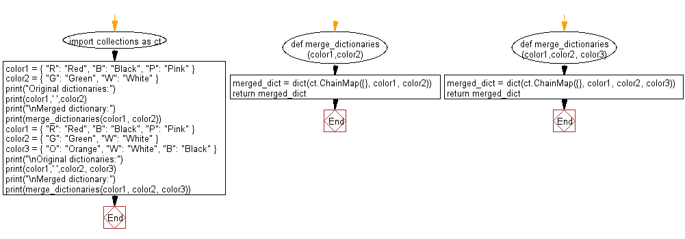 Flowchart - Python Collections: Merge more than one dictionary in a single expression.