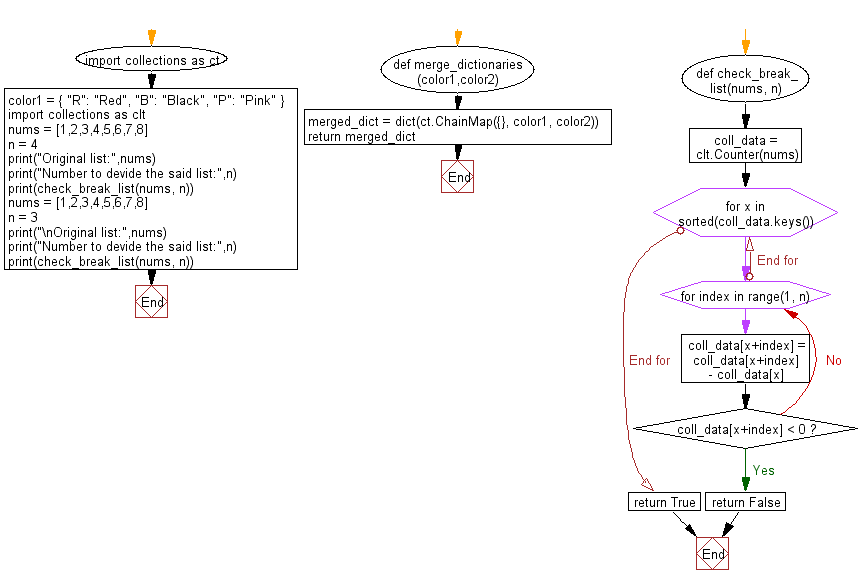 Flowchart - Python Collections: Break  a list of integers into sets of a given positive number.