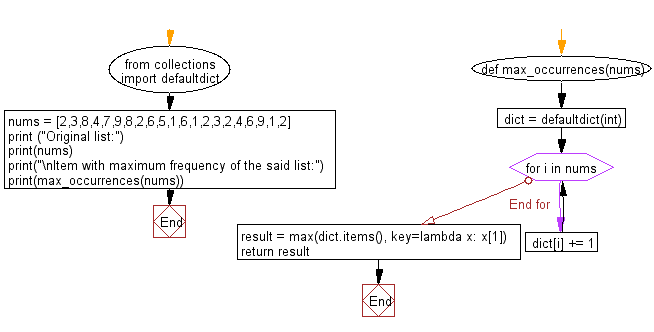 Flowchart - Python Collections: Find the item with maximum frequency in a given list.