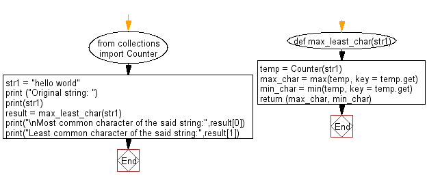 Flowchart - Python Collections: Count most and least common characters in a given string.