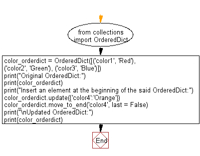 Flowchart - Python Collections: Insert an element at the beginning of a given OrderedDictionary.