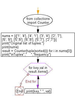 Python Collections: Frequency of the tuples in a given list.