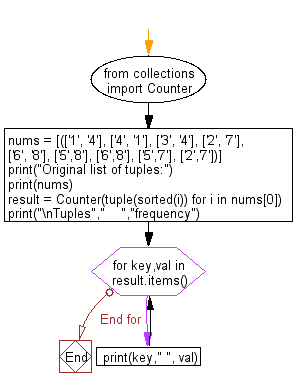 Flowchart - Python Collections: Frequency of the tuples in a given list.