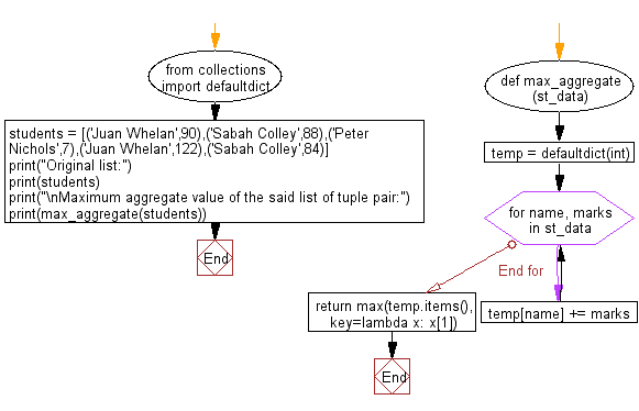 Flowchart - Python Collections: Calculate the maximum aggregate from the list of tuples (pairs).