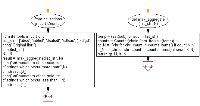 Flowchart - Python Collections: Find the characters which occur in more than and less than a given number in list of strings.