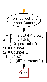 Flowchart - Python Collections: Find the difference between two list including duplicate elements, use collections module.