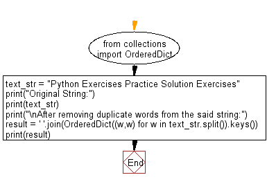 Python Collections: Remove duplicate words from a given string use collections module.