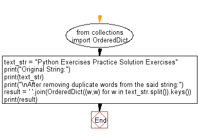 Flowchart - Python Collections: Remove duplicate words from a given string use collections module.