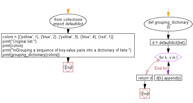 Flowchart - Python Collections: Grouping a sequence of key-value pairs into a dictionary of lists using collections module.