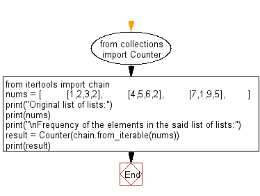 Flowchart - Python Collections: Frequency of the elements in a given list of lists using collections module.