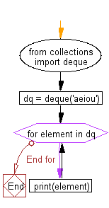 Python Collections: Create a new deque with three items and iterate over the deque's elements.