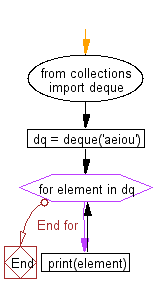 Flowchart - Python Collections: Create a new deque with three items and iterate over the deque's elements.