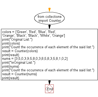 Flowchart - Python Collections: Count the occurrence of each element of a given list.