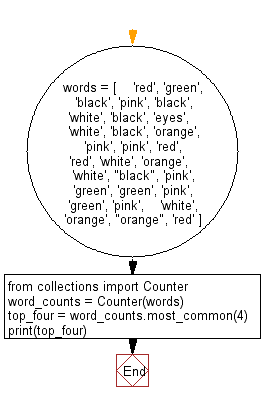 Python Collections: Count the most common words in a dictionary.