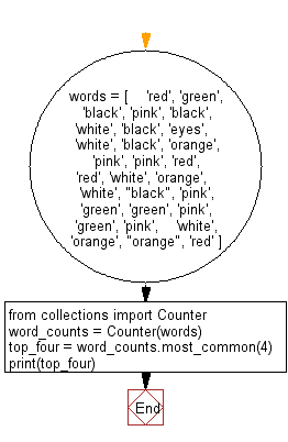 Flowchart - Python Collections: Count the most common words in a dictionary.