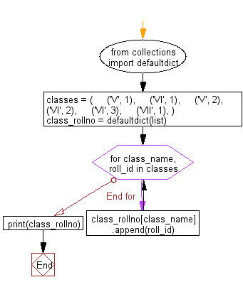 Flowchart - Python Collections: Find the class wise roll number from a tuple-of-tuples.