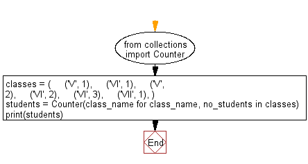 Flowchart - Python Collections: Count the number of students of individual class.