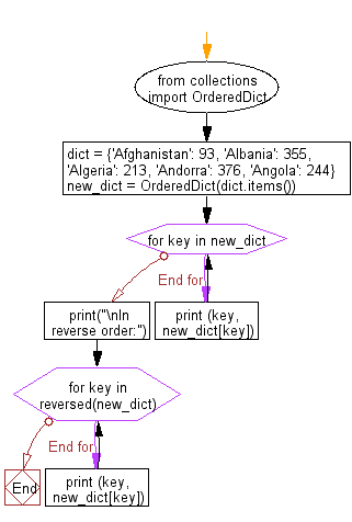 Flowchart - Python Collections: Sort the dictionary during the creation and print the members of the dictionary in reverse order.