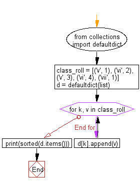 Flowchart - Python Collections: Group a sequence of key-value pairs into a dictionary of lists.