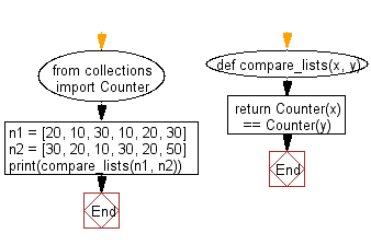 Flowchart - Python Collections: Compare two unordered lists.