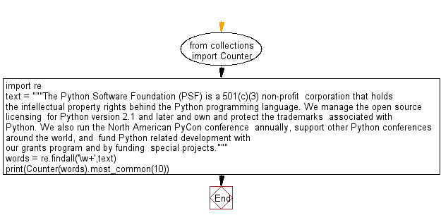 Flowchart - Python Collections: Find the occurrences of 10 most common words in a given text.