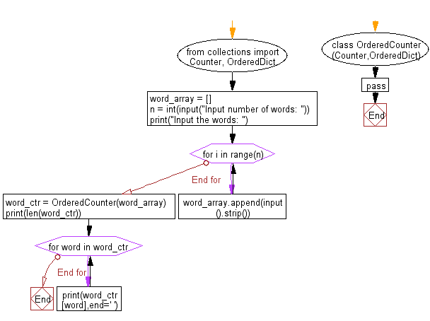 Flowchart - Python Collections: Accept some words and count the number of distinct words.