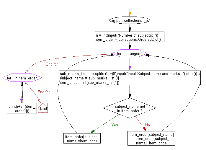 Flowchart - Python Collections: Print subject name and marks in order of its first occurrence.