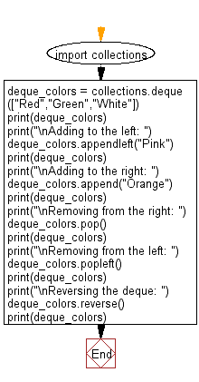 Flowchart - Python Collections: Create a deque and append few elements to the left and right, then remove some elements from the left, right sides and reverse the deque.