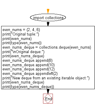 Flowchart - Python Collections: Create a deque from an existing iterable object.