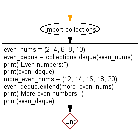 Flowchart - Python Collections: Add more number of elements to a deque object from an iterable object.