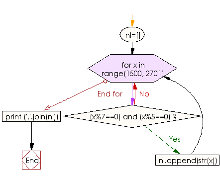 Flowchart: Python program to find numbers which are divisible by 7 and multiple of 5 between a range