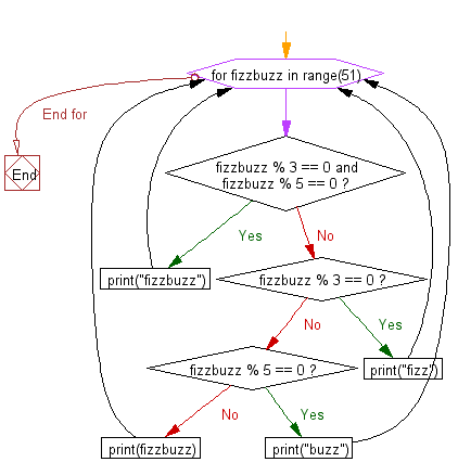 Flowchart: Python program to get Fizz, Buzz and FizzBuzz