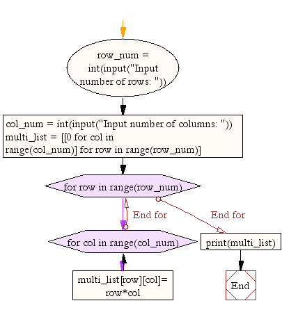 Flowchart: Python - Generates a two dimensional array