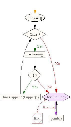 Flowchart: Python - Sequence of lines as input and prints the lines as output in lower case