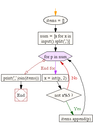 Flowchart: Python - Print the 4 digit binary numbers that are divisible by 5