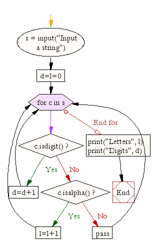 Flowchart: Python - Calculate the number of digits and letters in a string 