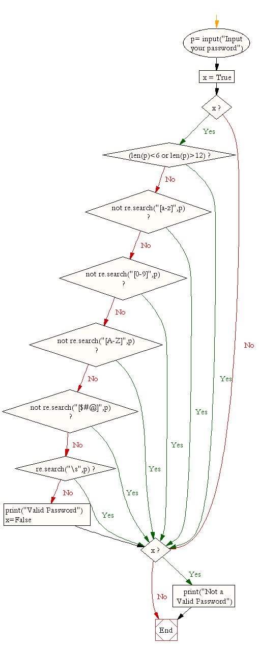 Flowchart: Python: Check the validity of a password