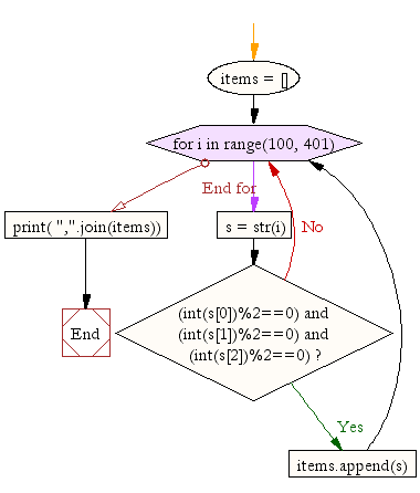 Flowchart: Python program to find numbers between two numbers where each digit of a number is an even number