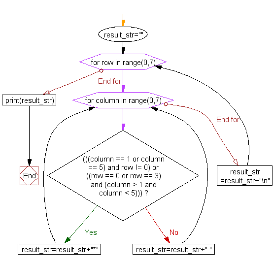 Flowchart: Print alphabet pattern A